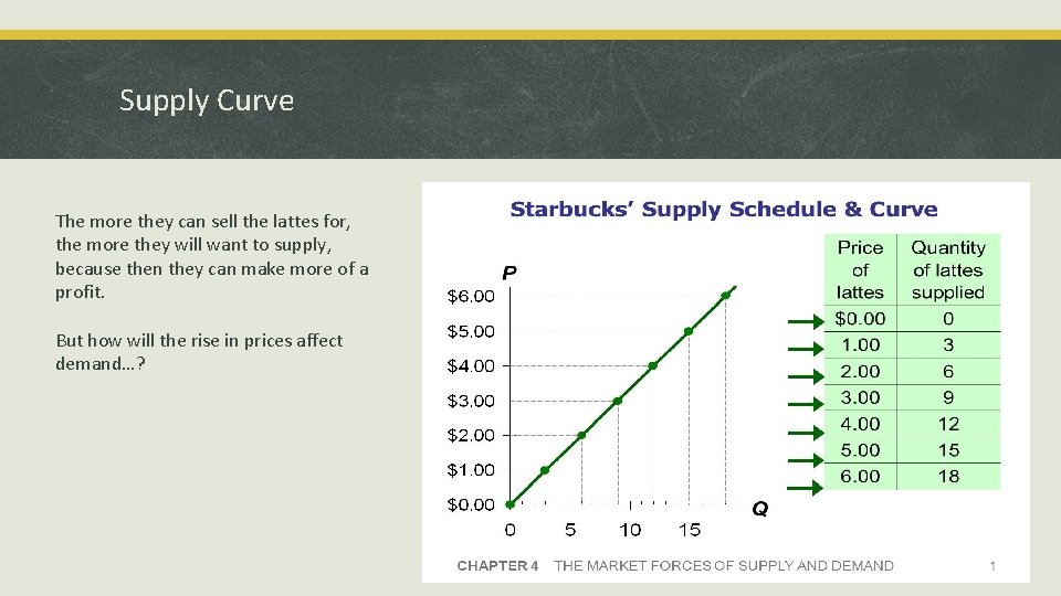 Supply Curve The more they can sell the lattes for, the more they will