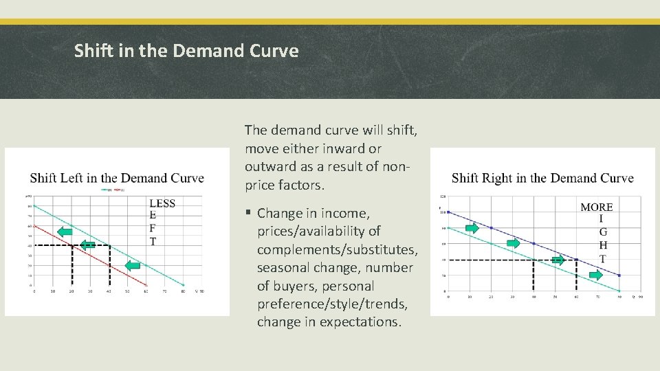 Shift in the Demand Curve The demand curve will shift, move either inward or