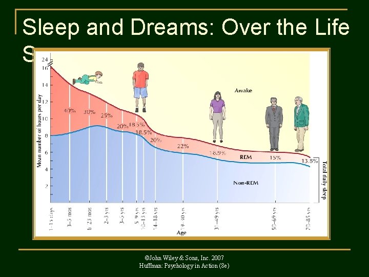 Sleep and Dreams: Over the Life Span ©John Wiley & Sons, Inc. 2007 Huffman: