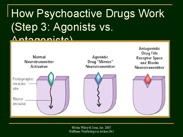 How Psychoactive Drugs Work (Step 3: Agonists vs. Antagonists) ©John Wiley & Sons, Inc.