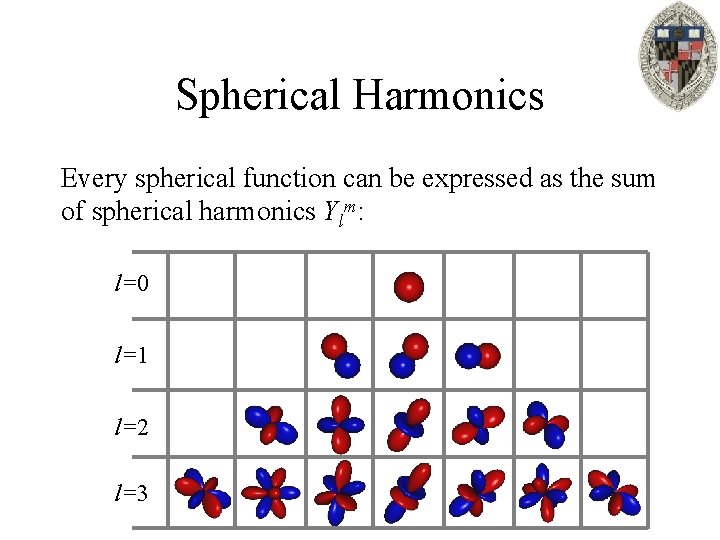 Spherical Harmonics Every spherical function can be expressed as the sum of spherical harmonics