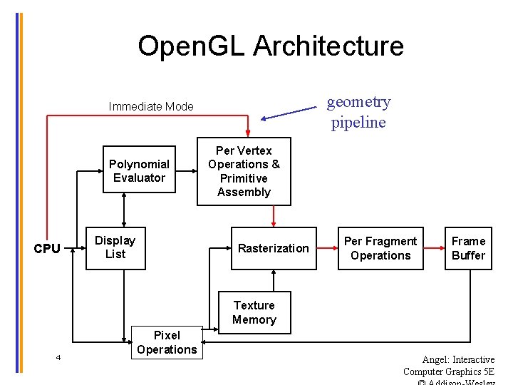 Open. GL Architecture geometry pipeline Immediate Mode Polynomial Evaluator CPU Display List Per Vertex
