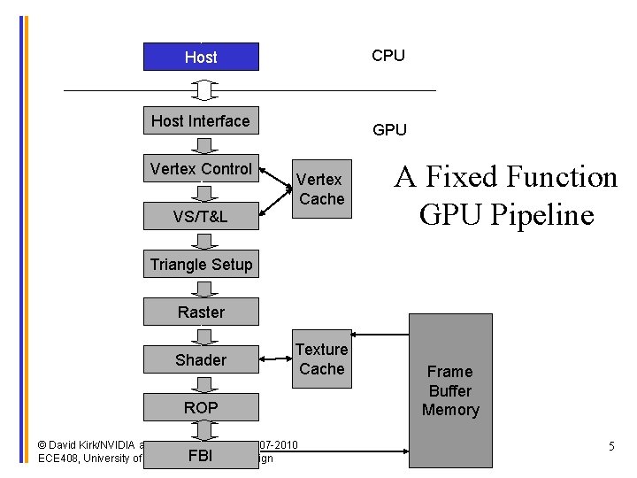 CPU Host Interface Vertex Control VS/T&L GPU Vertex Cache A Fixed Function GPU Pipeline