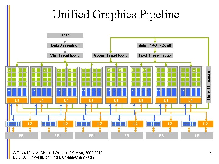Unified Graphics Pipeline Host Data Assembler Setup / Rstr / ZCull SP SP SP
