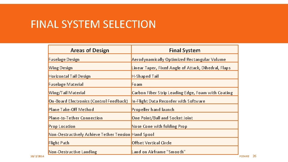 FINAL SYSTEM SELECTION Areas of Design Final System Fuselage Design Aerodynamically Optimized Rectangular Volume