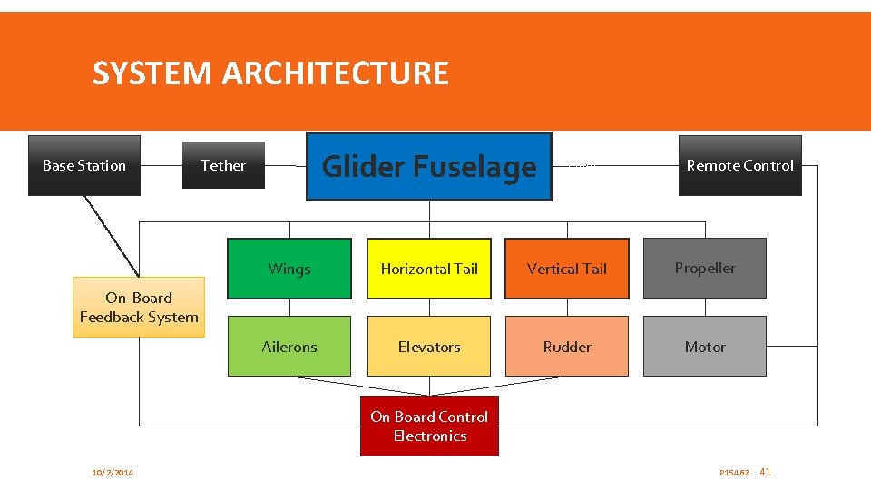 SYSTEM ARCHITECTURE Base Station Glider Fuselage Tether Remote Control Wings Horizontal Tail Vertical Tail