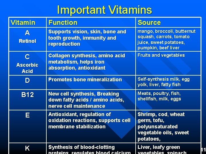 Important Vitamins Vitamin A Function Source Supports vision, skin, bone and tooth growth, immunity