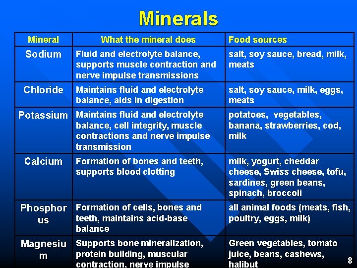 Minerals Mineral What the mineral does Sodium Fluid and electrolyte balance, supports muscle contraction