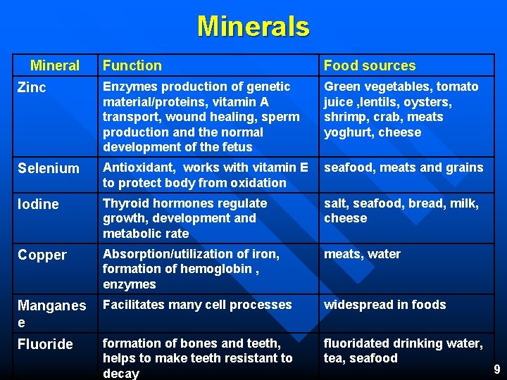 Minerals Mineral Function Food sources Zinc Enzymes production of genetic material/proteins, vitamin A transport,