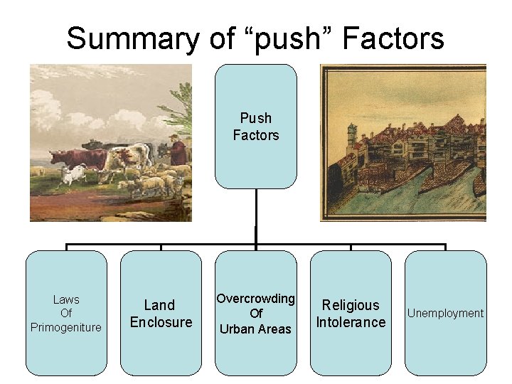 Summary of “push” Factors Push Factors Laws Of Primogeniture Land Enclosure Overcrowding Of Urban
