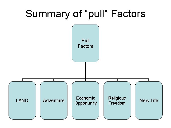 Summary of “pull” Factors Pull Factors LAND Adventure Economic Opportunity Religious Freedom New Life