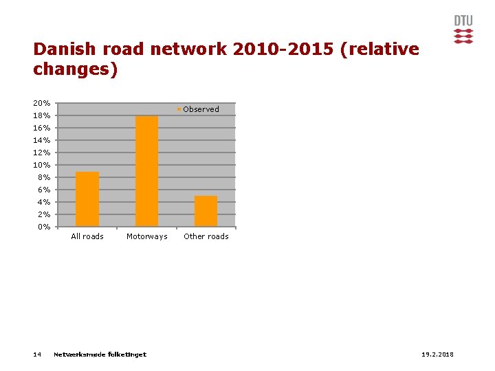 Danish road network 2010 -2015 (relative changes) 20% Observed 18% 16% 14% 12% 10%