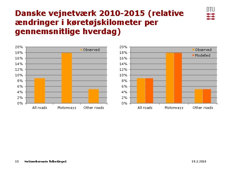 Danske vejnetværk 2010 -2015 (relative ændringer i køretøjskilometer per gennemsnitlige hverdag) 20% Observed 18%