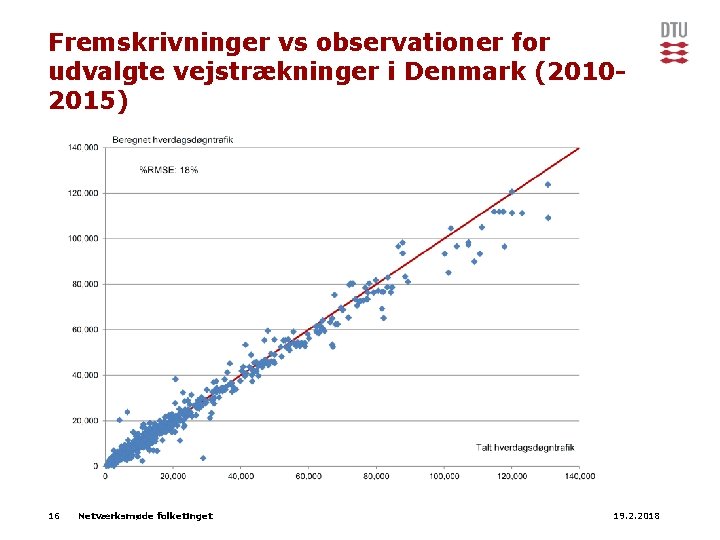 Fremskrivninger vs observationer for udvalgte vejstrækninger i Denmark (20102015) 16 Netværksmøde folketinget 19. 2.