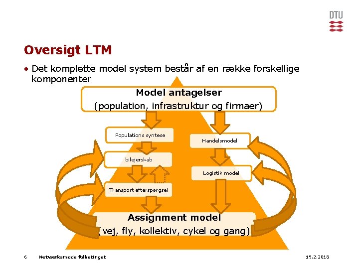 Oversigt LTM • Det komplette model system består af en række forskellige komponenter Model