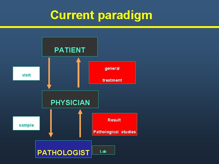 Current paradigm PATIENT general visit treatment PHYSICIAN Result sample Pathological studies PATHOLOGIST Lab 