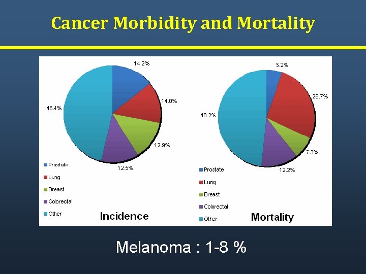 Cancer Morbidity and Mortality Melanoma : 1 -8 % 