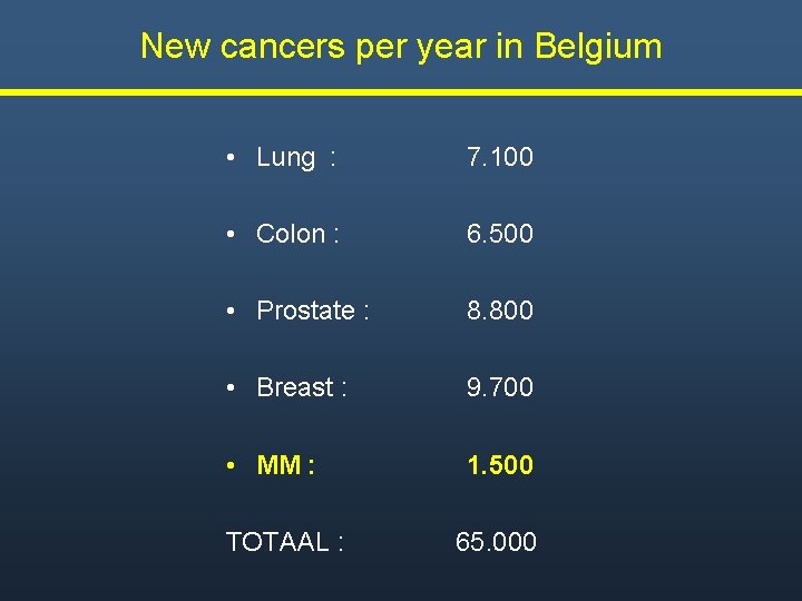 New cancers per year in Belgium • Lung : 7. 100 • Colon :