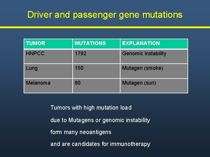 Driver and passenger gene mutations TUMOR MUTATIONS EXPLANATION HNPCC 1782 Genomic instability Lung 150