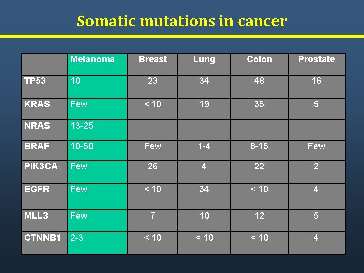 Somatic mutations in cancer Melanoma Breast Lung Colon Prostate 23 34 48 16 <