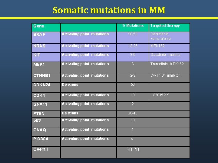 Somatic mutations in MM % Mutations Gene Targeted therapy BRAF Activating point mutations 10