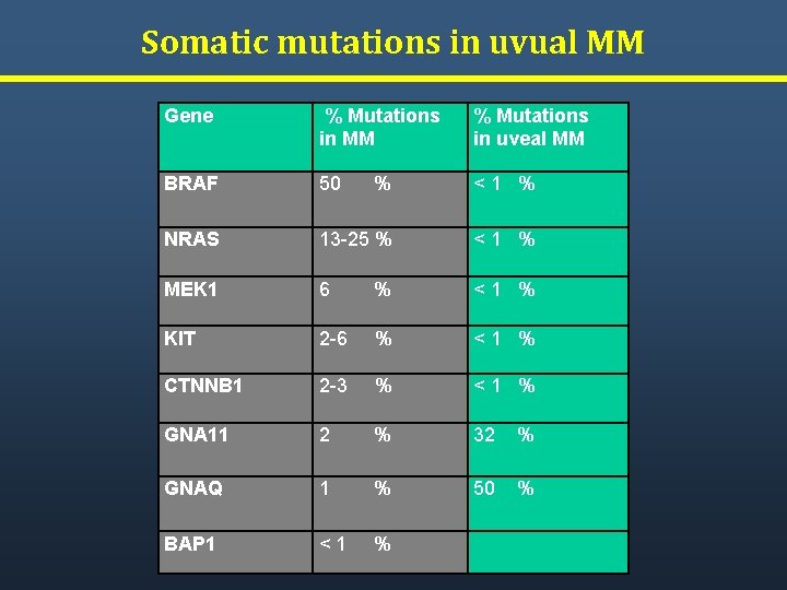 Somatic mutations in uvual MM Gene % Mutations in MM % Mutations in uveal