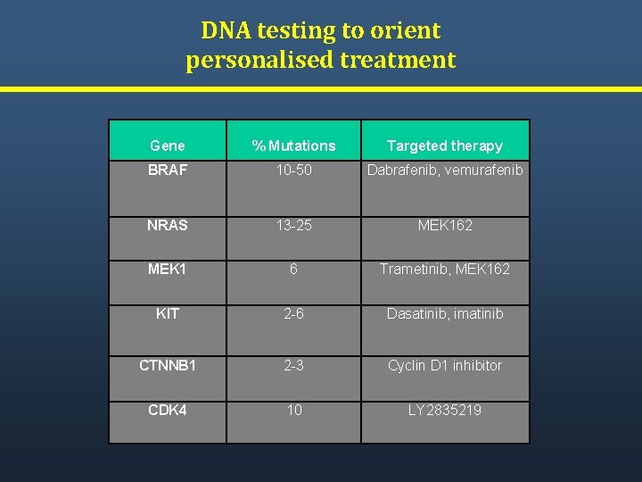 DNA testing to orient personalised treatment Gene % Mutations Targeted therapy BRAF 10 -50