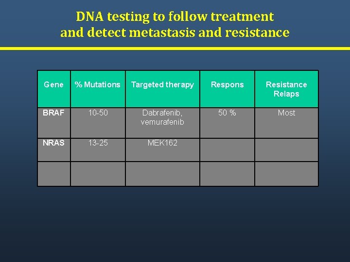 DNA testing to follow treatment and detect metastasis and resistance Gene % Mutations Targeted