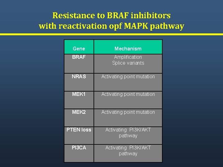 Resistance to BRAF inhibitors with reactivation opf MAPK pathway Gene Mechanism BRAF Amplification Splice