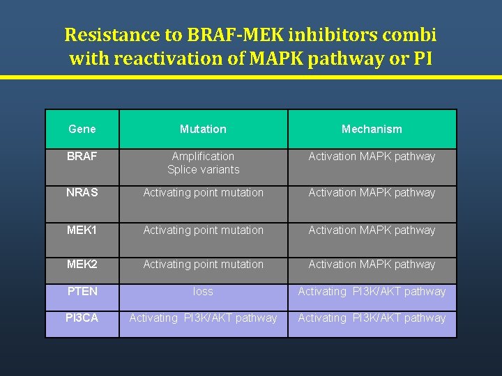 Resistance to BRAF-MEK inhibitors combi with reactivation of MAPK pathway or PI Gene Mutation