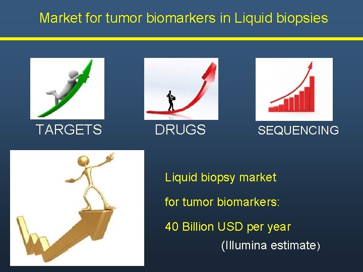  Market for tumor biomarkers in Liquid biopsies TARGETS DRUGS SEQUENCING Liquid biopsy market