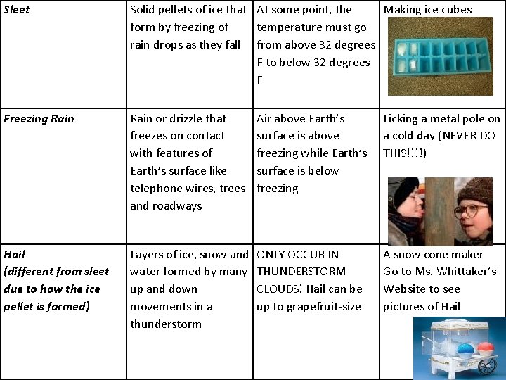 Sleet Solid pellets of ice that At some point, the Making ice cubes form