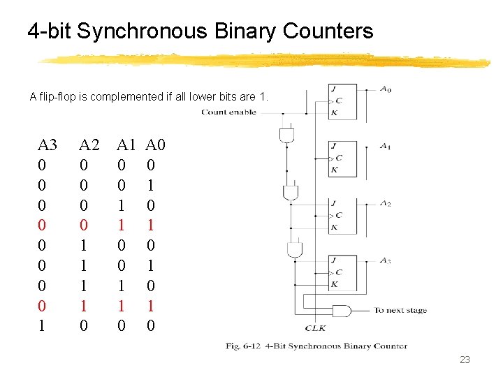 4 -bit Synchronous Binary Counters A flip-flop is complemented if all lower bits are