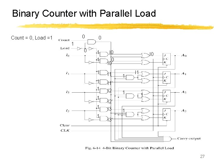 Binary Counter with Parallel Load 0 Count = 0, Load =1 0 1 1