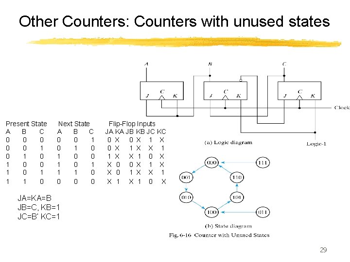 Other Counters: Counters with unused states Present State A B C 0 0 0