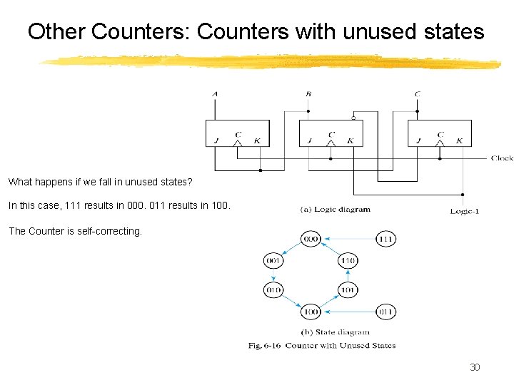 Other Counters: Counters with unused states What happens if we fall in unused states?