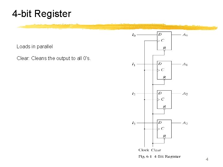 4 -bit Register Loads in parallel Clear: Cleans the output to all 0’s. 4