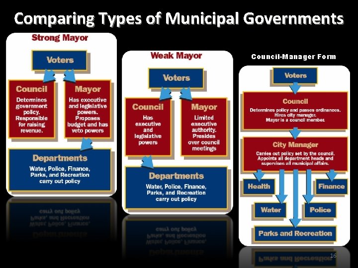 Comparing Types of Municipal Governments Council-Manager Form 16 