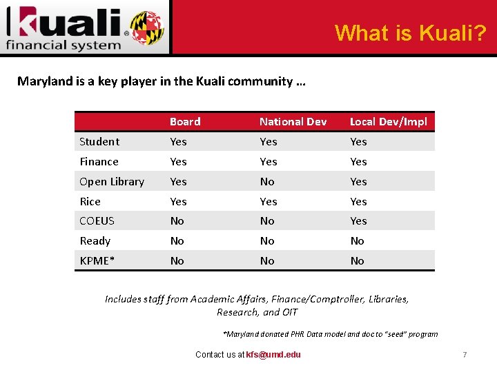 What is Kuali? Maryland is a key player in the Kuali community … Board