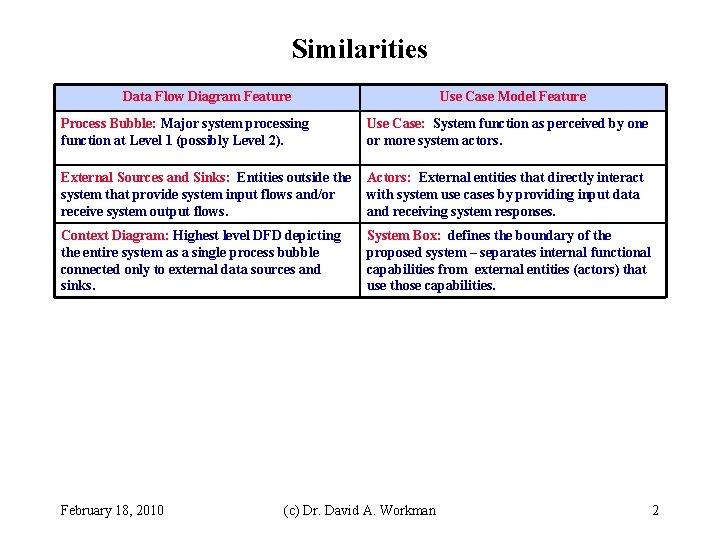 Similarities Data Flow Diagram Feature Use Case Model Feature Process Bubble: Major system processing