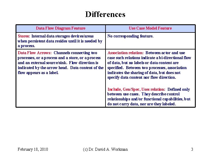 Differences Data Flow Diagram Feature Use Case Model Feature Stores: Internal data storages devices/areas