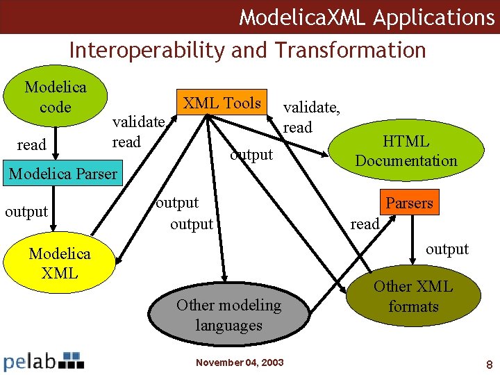 Modelica. XML Applications Interoperability and Transformation Modelica code read XML Tools validate, read output