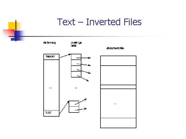 Text – Inverted Files 