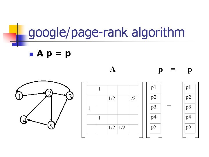 google/page-rank algorithm n Ap=p A 2 1 p = 3 = 4 5 p