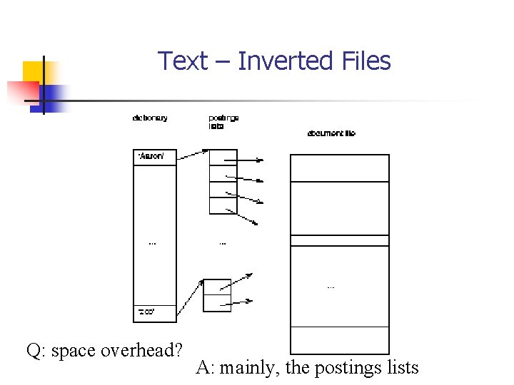 Text – Inverted Files Q: space overhead? A: mainly, the postings lists 