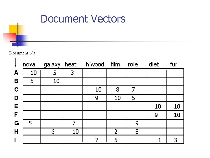 Document Vectors Document ids nova A 10 B 5 C D E F G