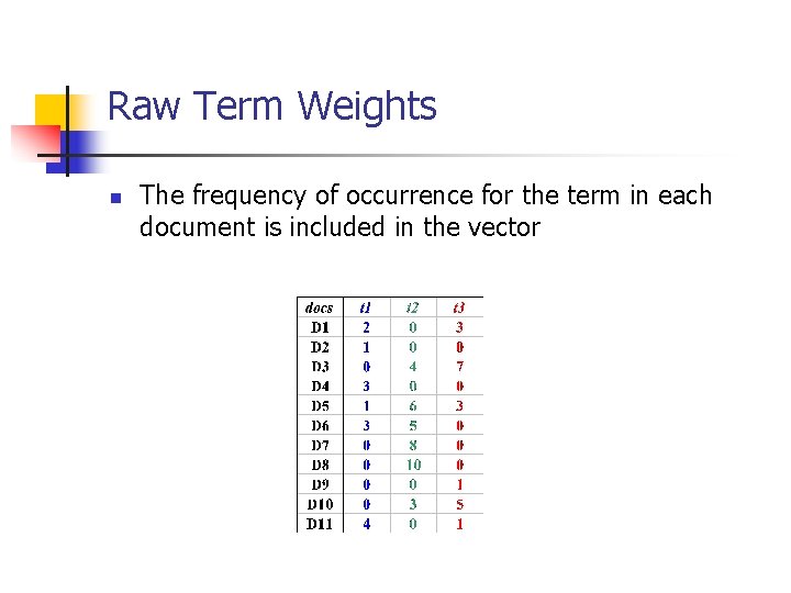 Raw Term Weights n The frequency of occurrence for the term in each document