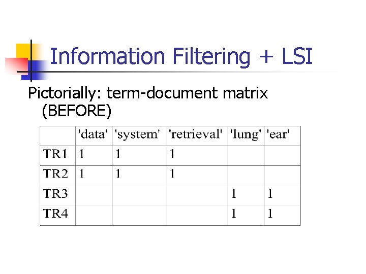 Information Filtering + LSI Pictorially: term-document matrix (BEFORE) 