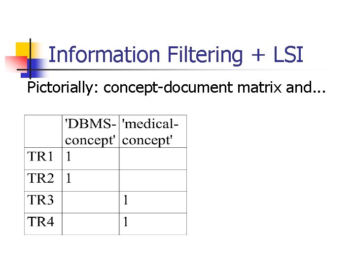 Information Filtering + LSI Pictorially: concept-document matrix and. . . 