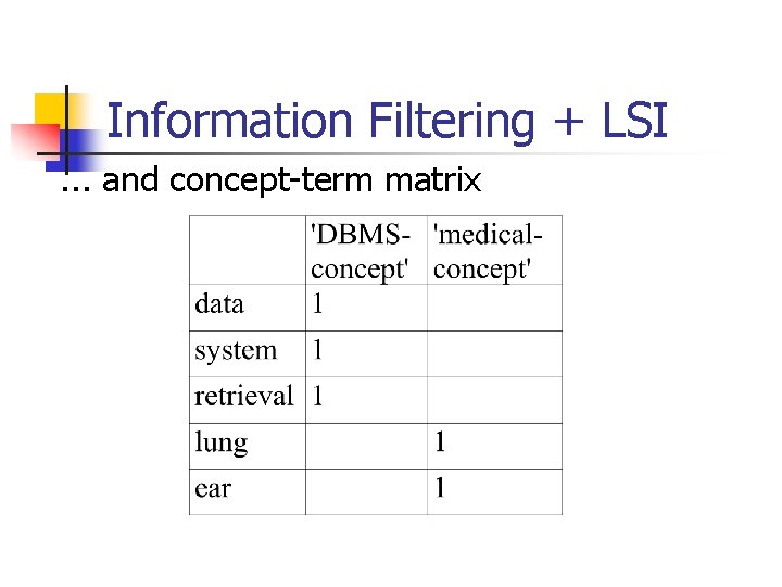 Information Filtering + LSI. . . and concept-term matrix 